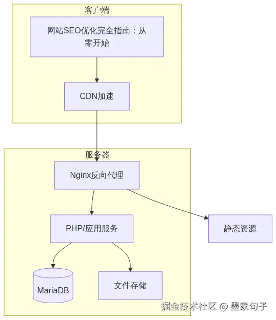 网站SEO优化架构示意图