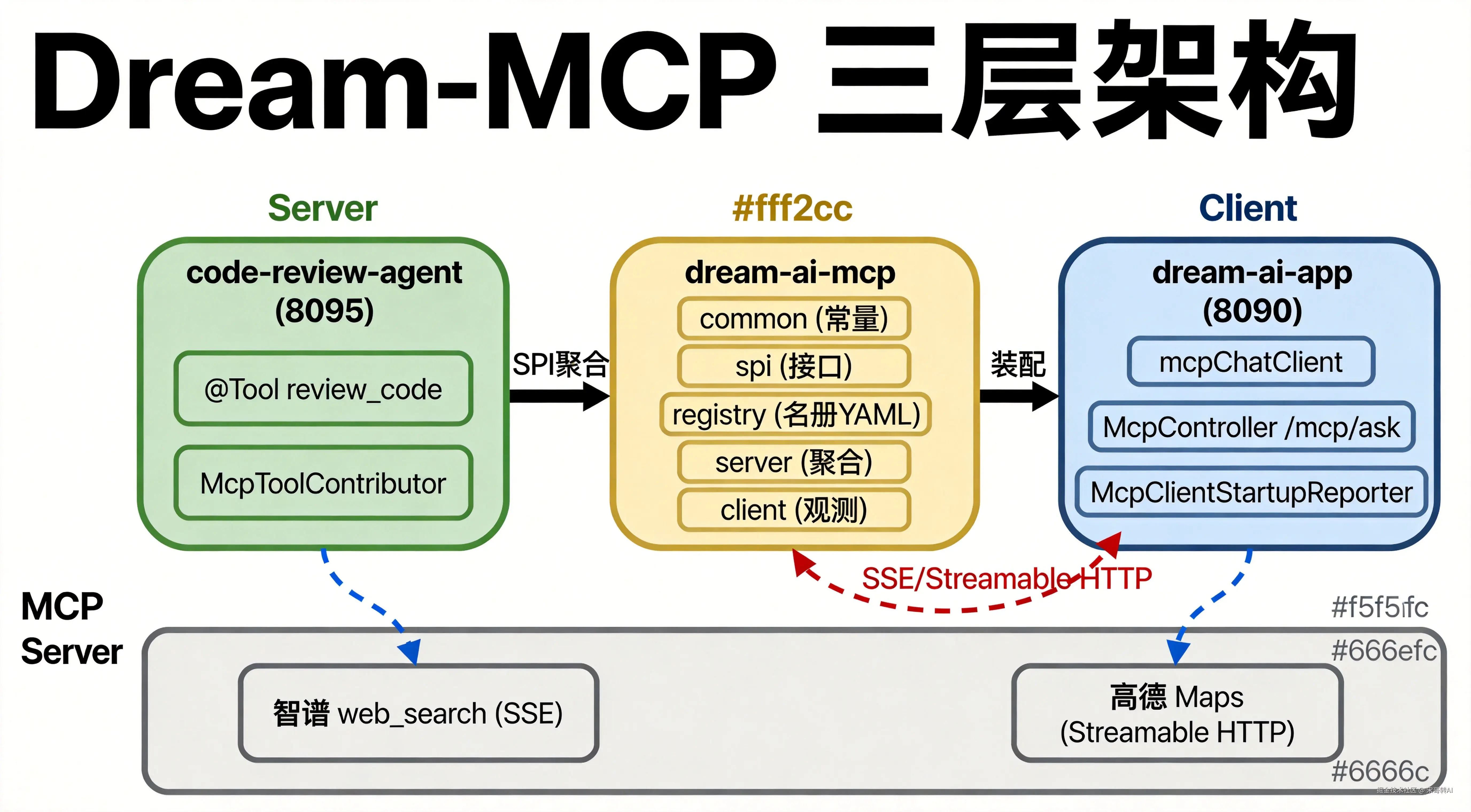 Dream-MCP三层架构