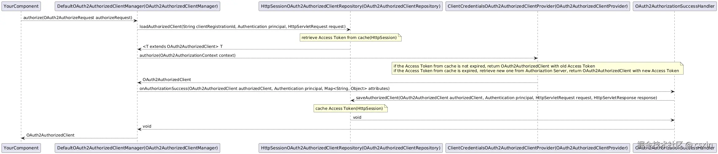 how-OAuth2AuthorizedClientManager-manage-access-token.png