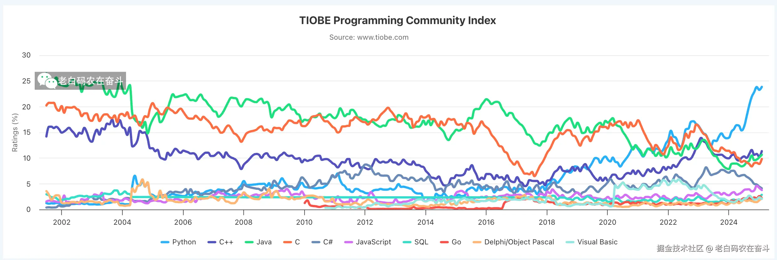TIOBE_ranking