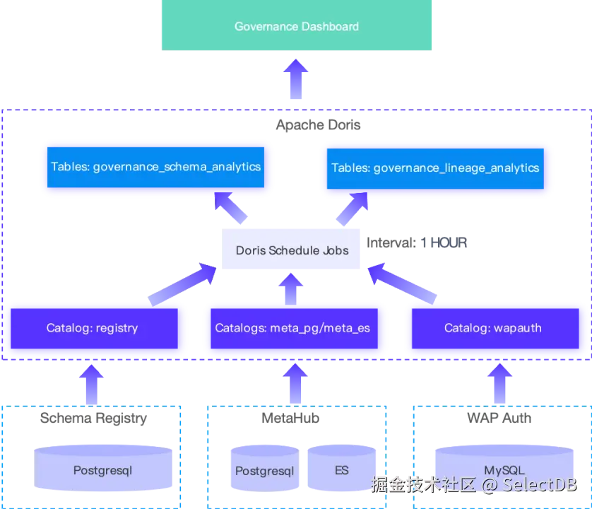 Apache Doris 架构下的业务改造实践-4.png