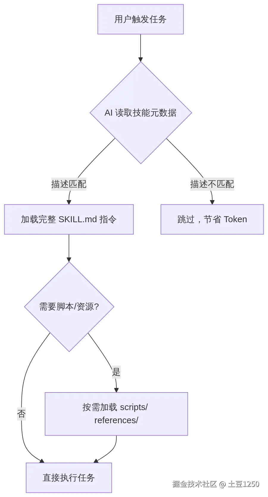 Agent Skills 渐进式披露工作流