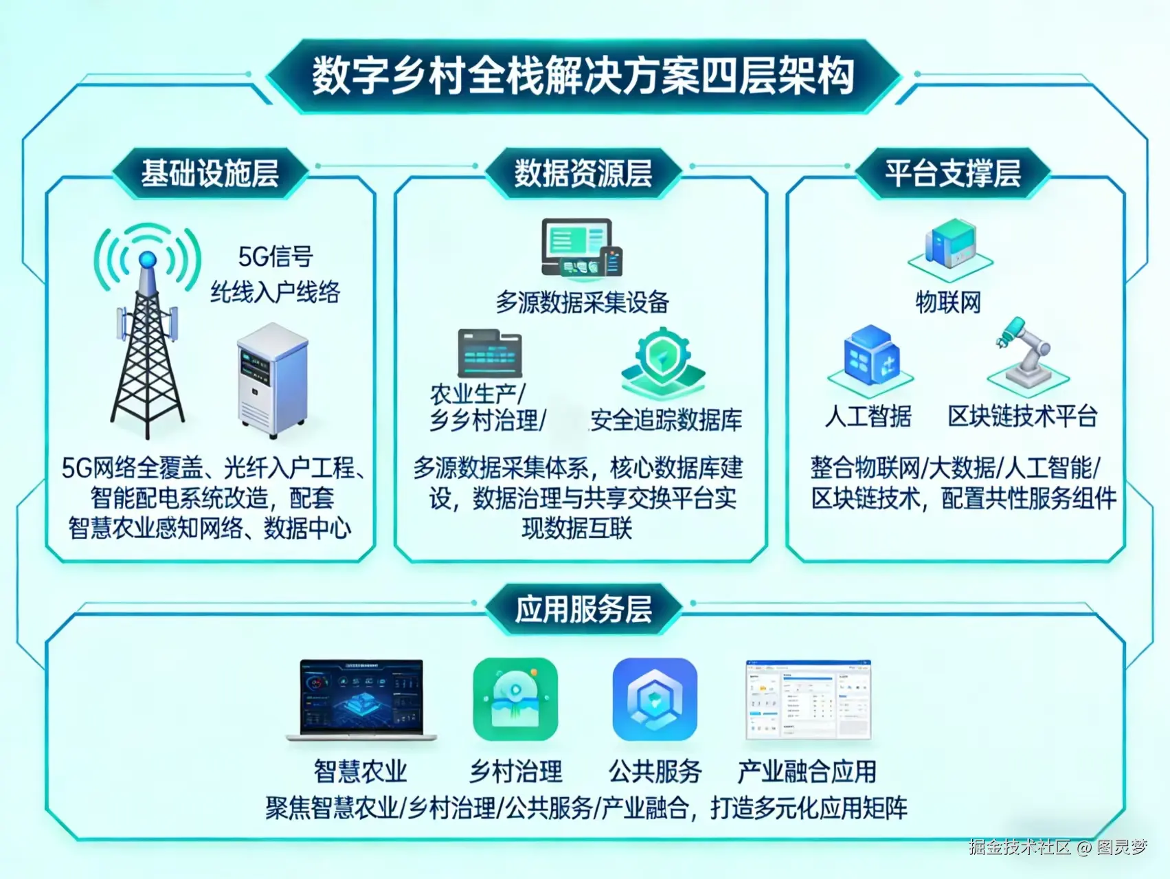 2026年数字乡村-智慧农业整体解决方案 - 全1191页下载