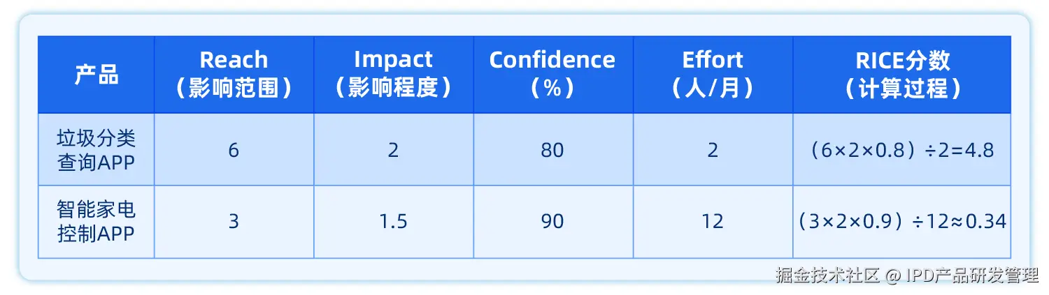 产品组合管理
