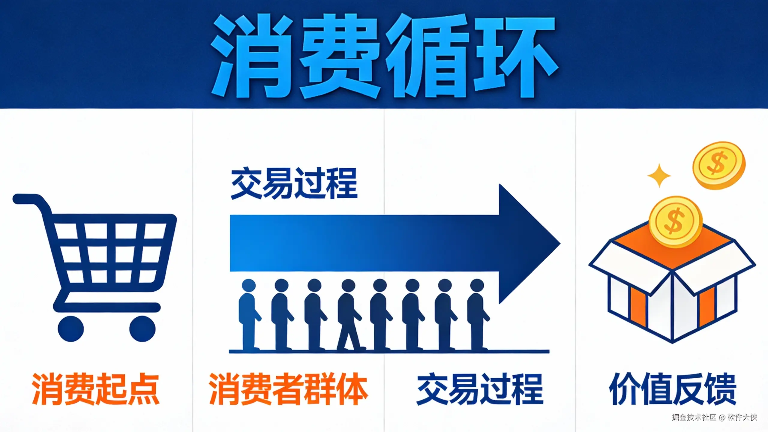 一张概念流程图，描绘消费循环。左侧一个购物车图标，中间一个指向右侧的长箭头，箭头下方有多个人物剪影在排队，右侧一个打开的礼盒飞出金币。现代扁平化插画风格，科技蓝和橙色为主色调。