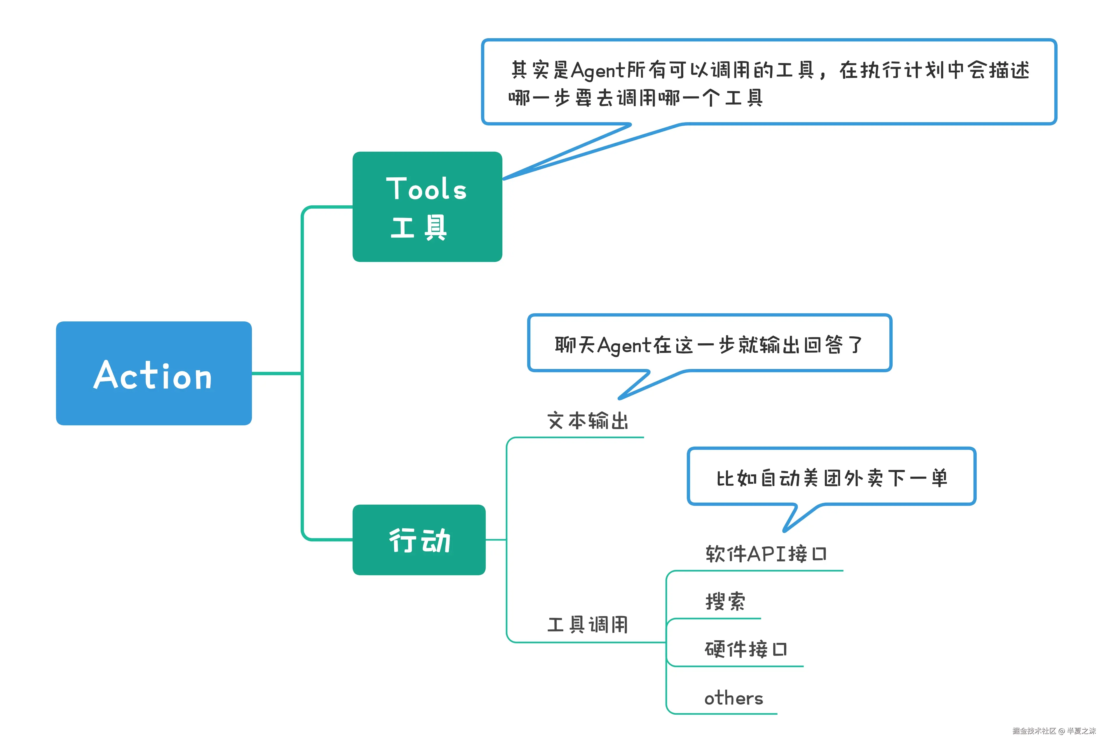 大模型-Action简化版思维导图