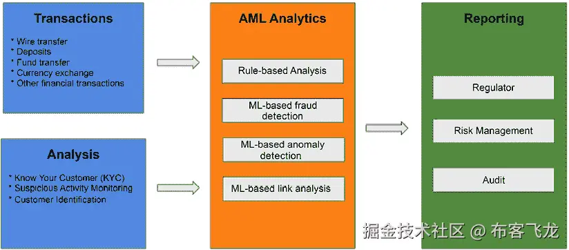 图 2.6 – 反洗钱检测流程