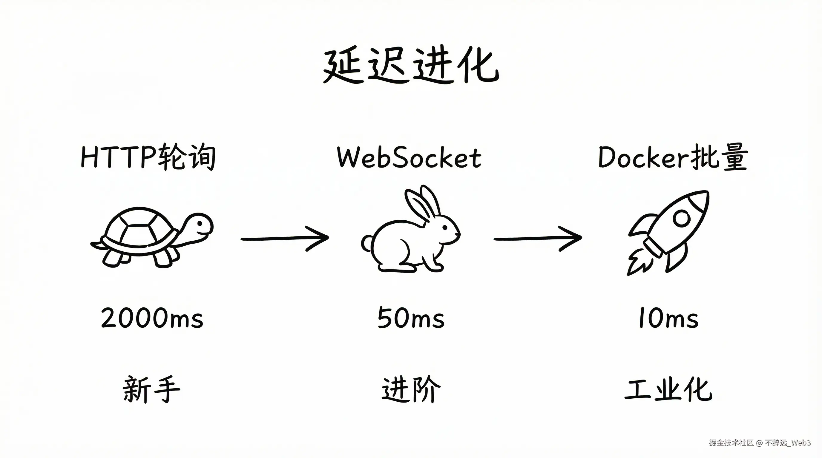 Bot Evolution Timeline