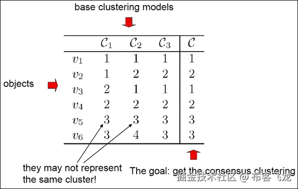 无监督集成方法
