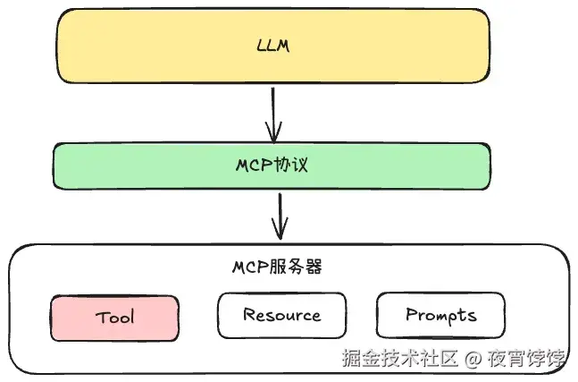 MCP和Tool