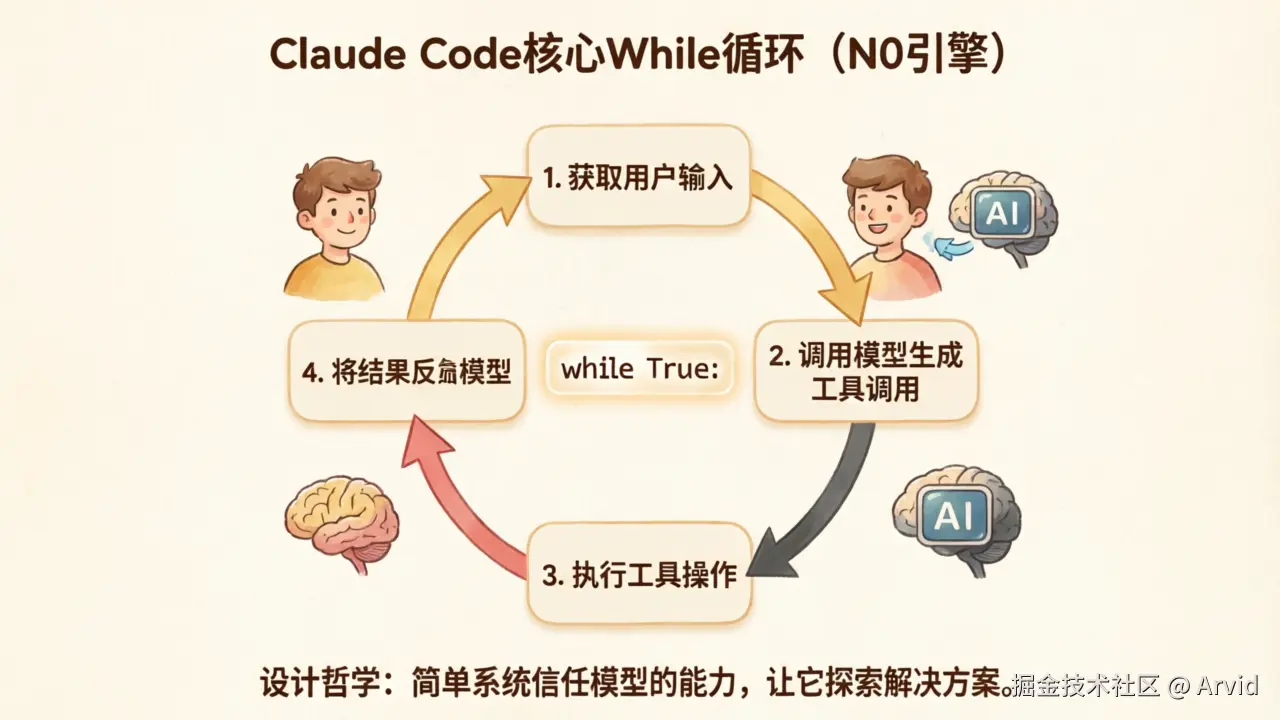 简单循环架构图