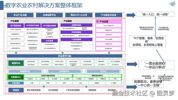 数字乡村-智慧农业解决方案