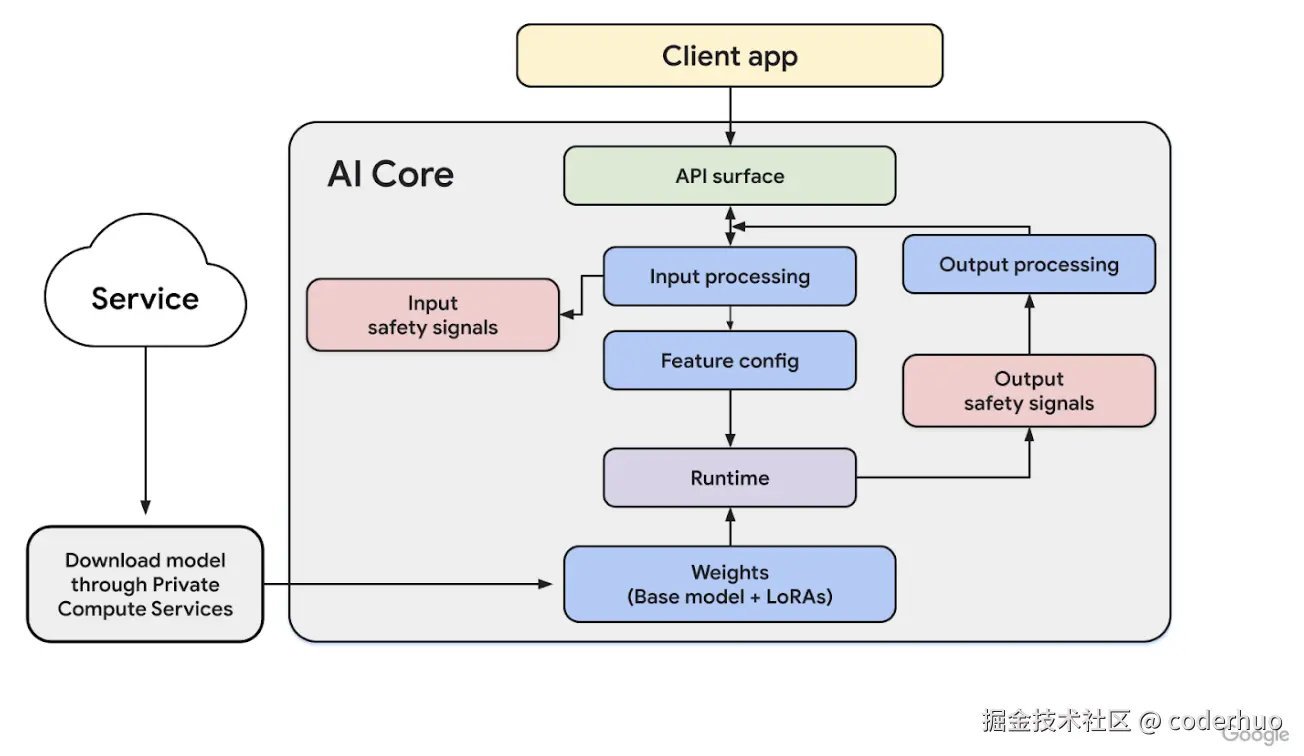 AICore Architecture