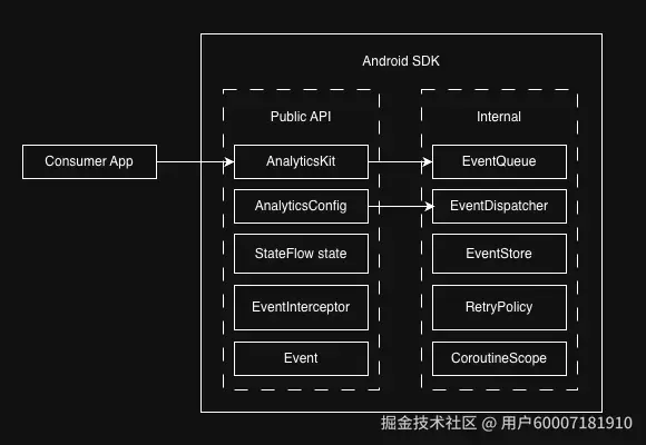 SDK 边界示意图