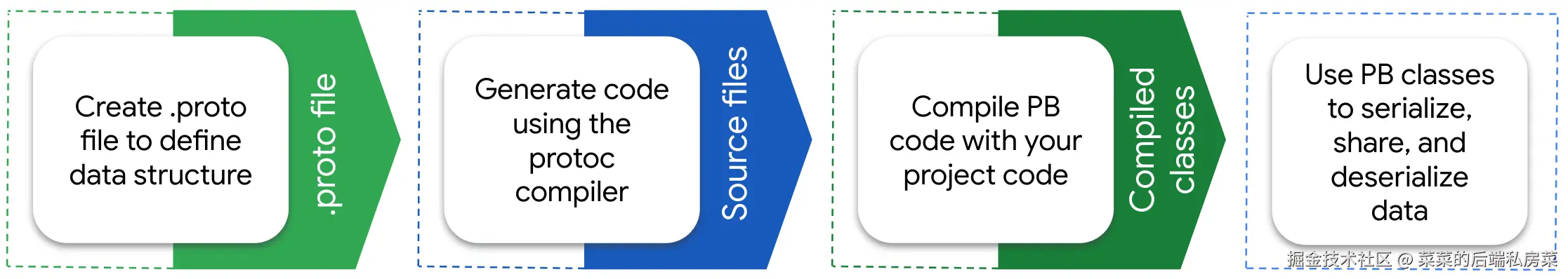 Compilation workflow showing the creation of a proto file, generated code, and compiled classes