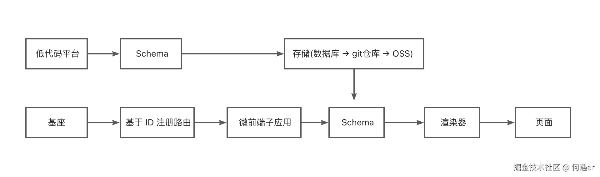 低代码产物上线流程.png