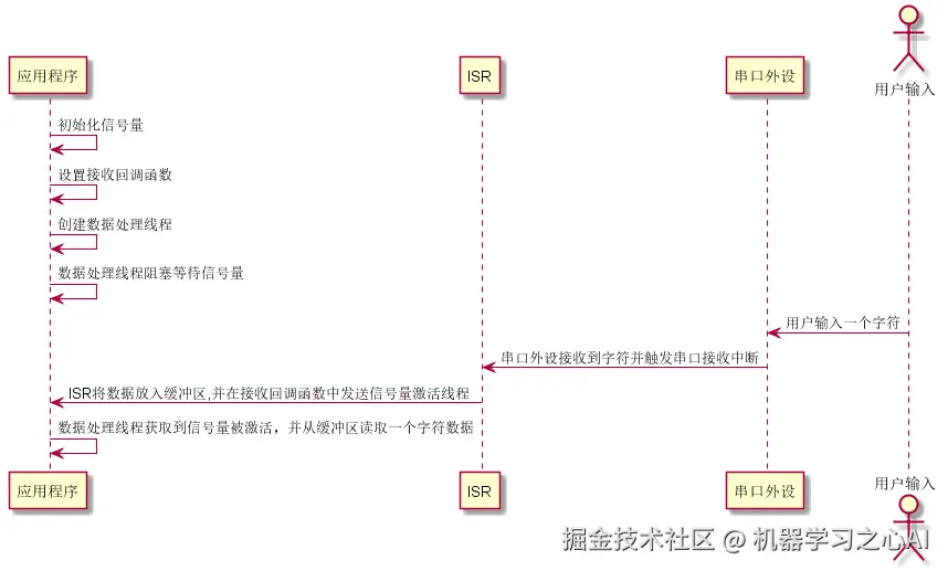 串口中断接收及轮询发送序列图