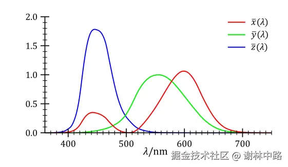 CIE 1931 光谱三刺激值曲线图