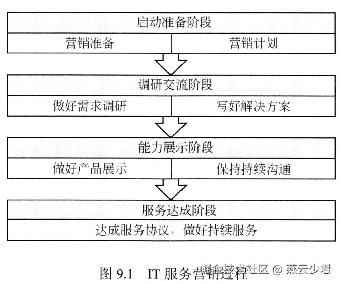 图9.1 IT服务营销过程