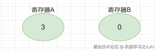 加载数据到寄存器A
