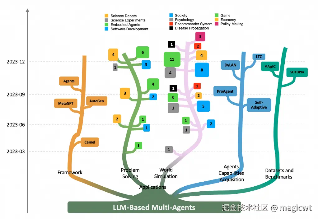 图2 基于大语言模型的多智能体的研究进展