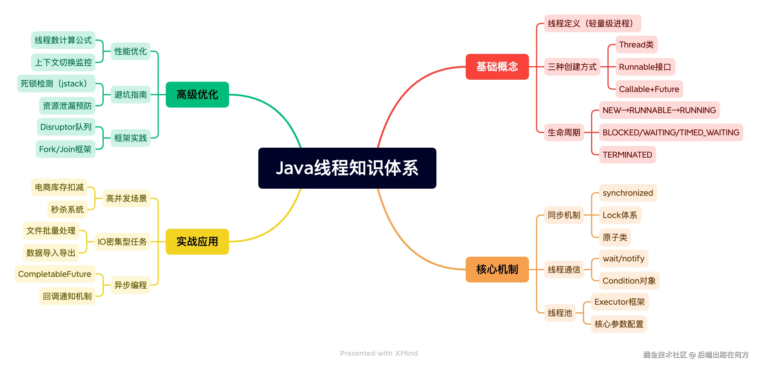 Java线程知识体系.png