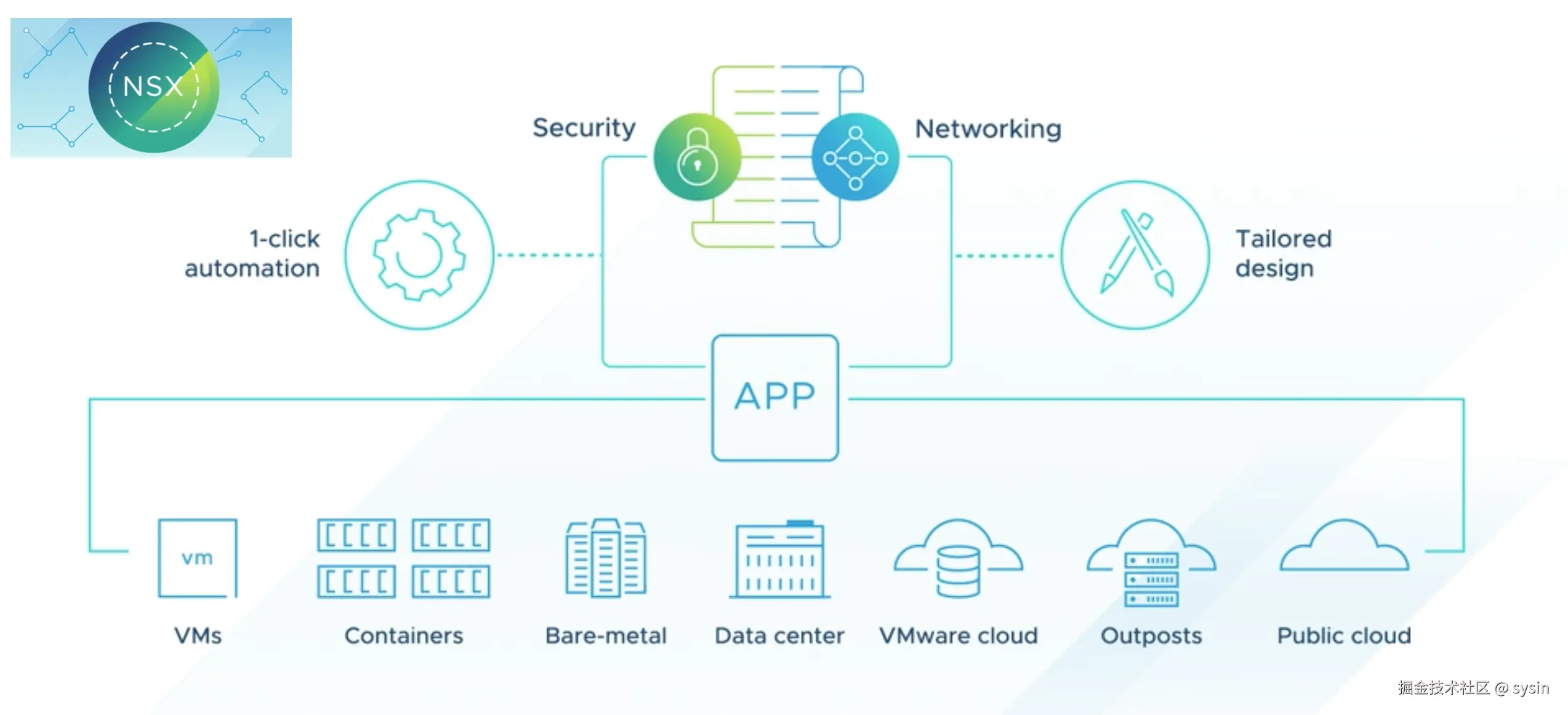VMware NSX 提供了一个敏捷式软件定义基础架构，用来构建云原生应用程序环境