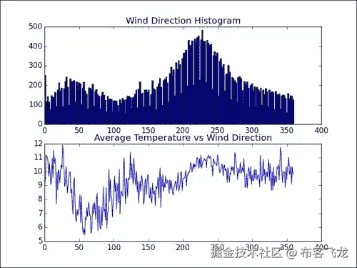 Analyzing wind direction