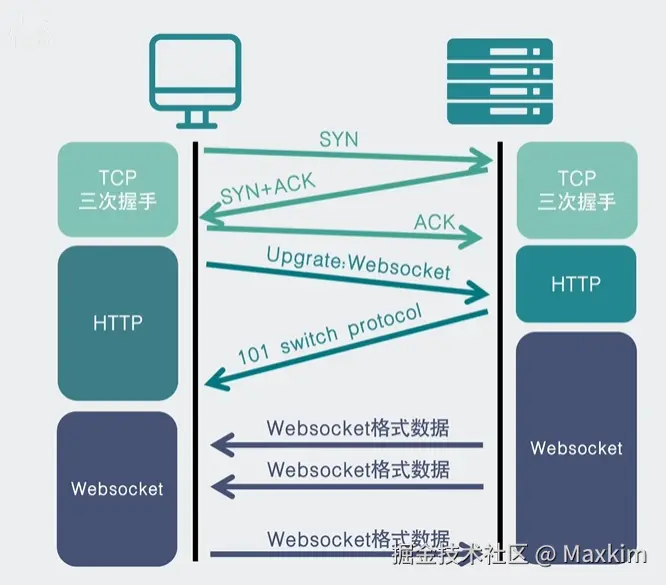 websocket建立链接.png