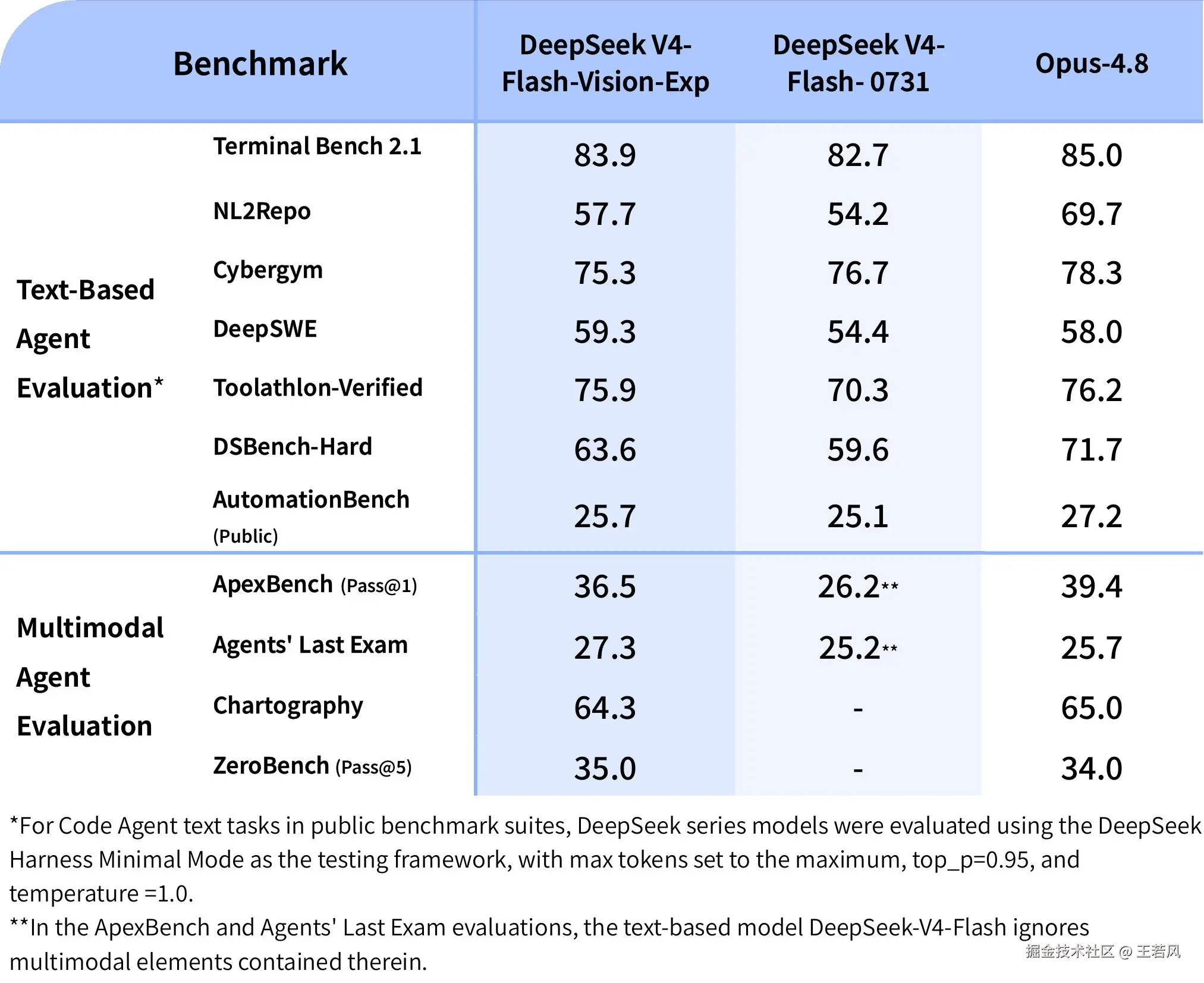 DeepSeek V4 Flash Vision Exp benchmark
