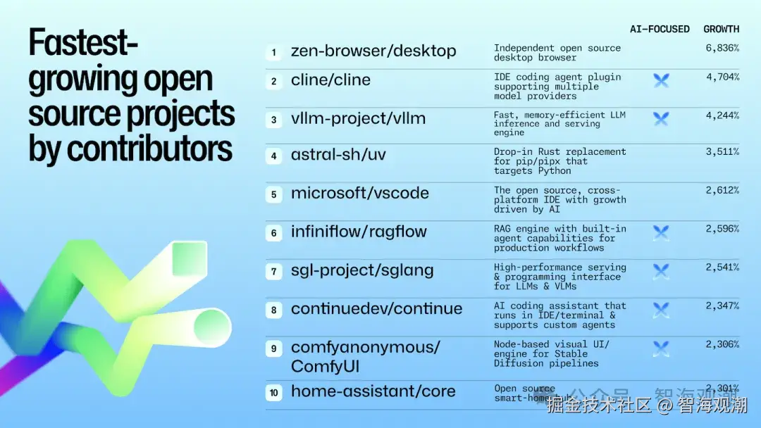 A table listing the fastest-growing open source projects on GitHub in 2025 by contributors. The top ten are zen-browser/desktop, cline/cline, vllm-project/vllm, astral-sh/uv, microsoft/vscode, infiniflow/ragflow, sgl-project/sglang, continuedev/continue, comfyanonymous/ComfyUI, and home-assistant/core. Growth rates range from 2,301% to 6,836%, with most projects marked as AI-focused. Displayed on a blue gradient background with the GitHub Octoverse ribbon graphic.