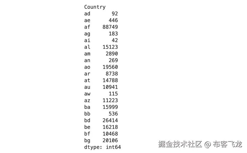 Figure 5.22: Number of cities per country 