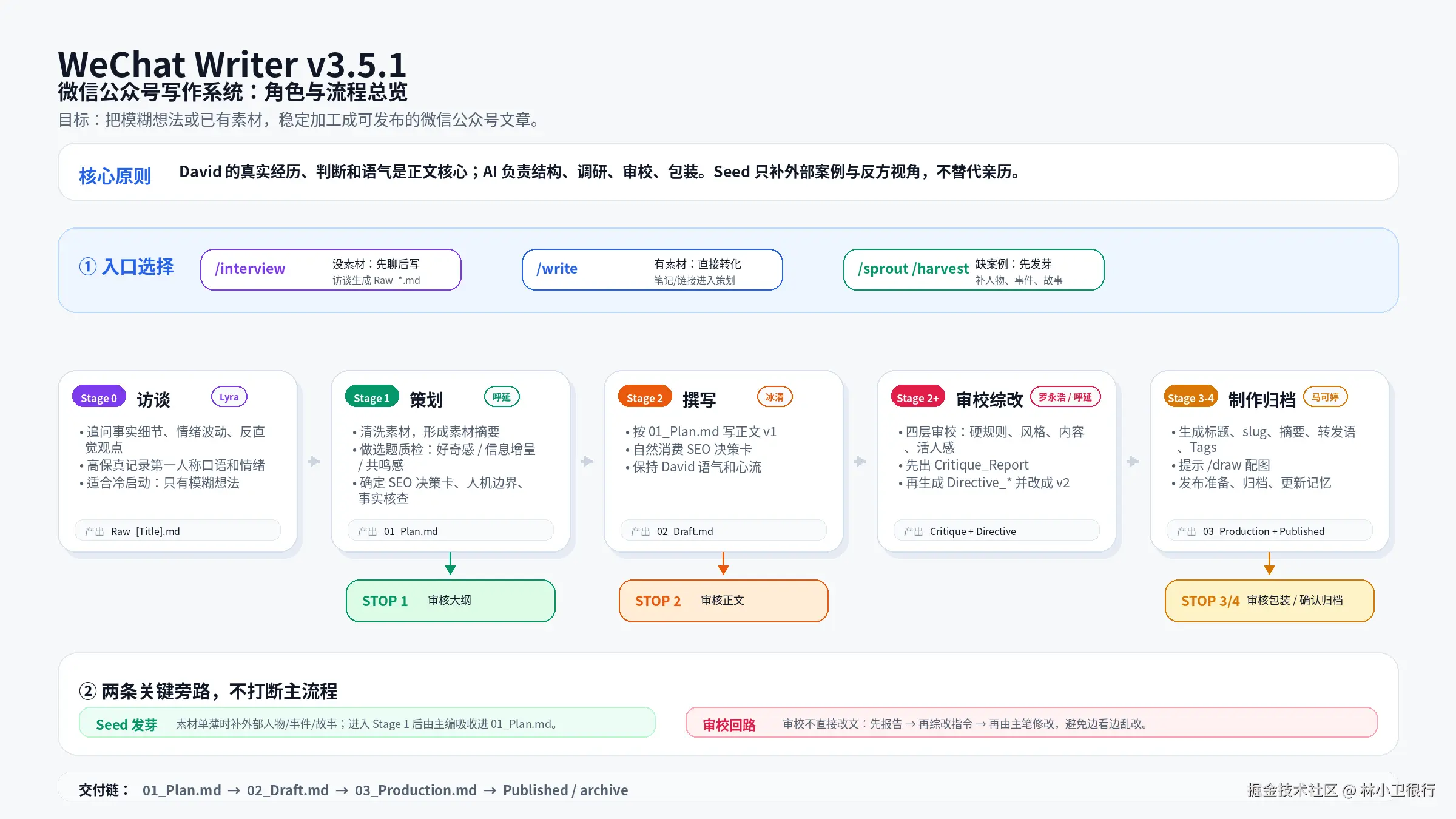 wechat-writer 工作流程|400