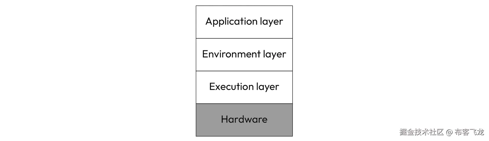 图 2.3 – 用于训练模型的软件堆栈
