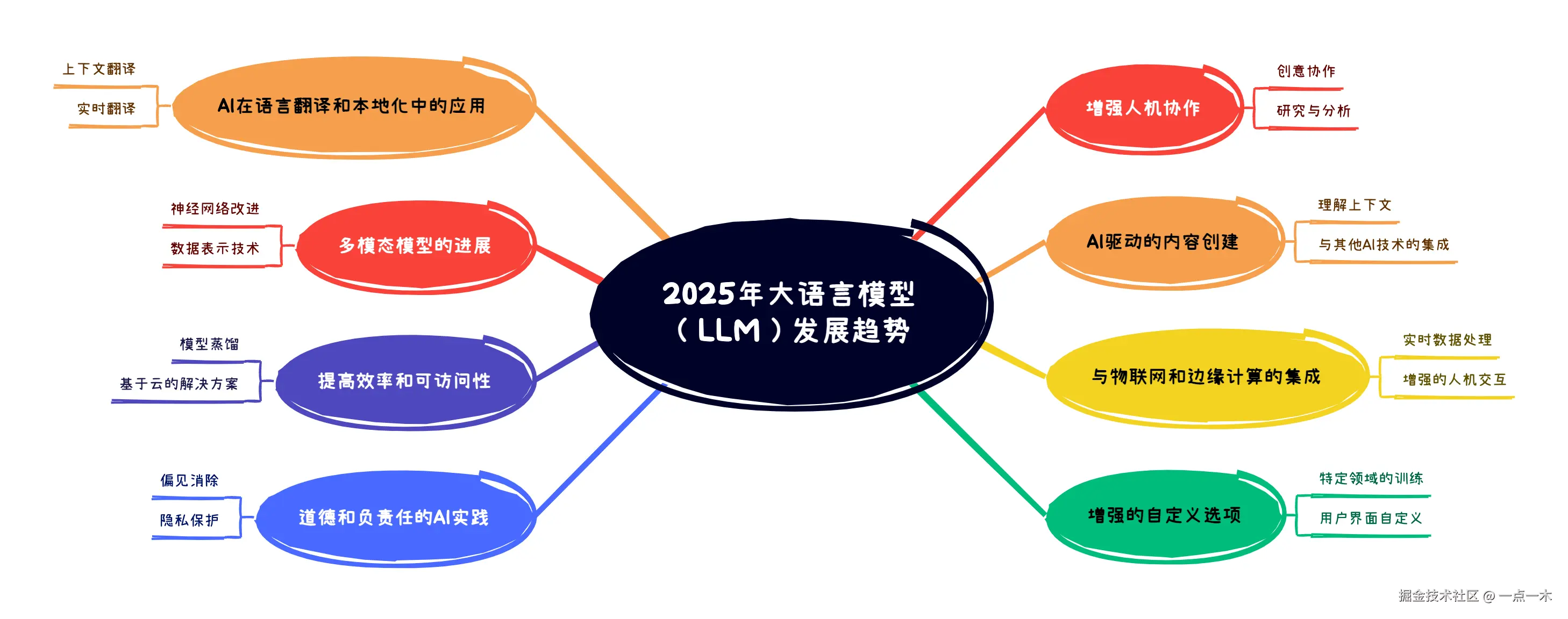 2025年大语言模型（LLM）发展趋势.png