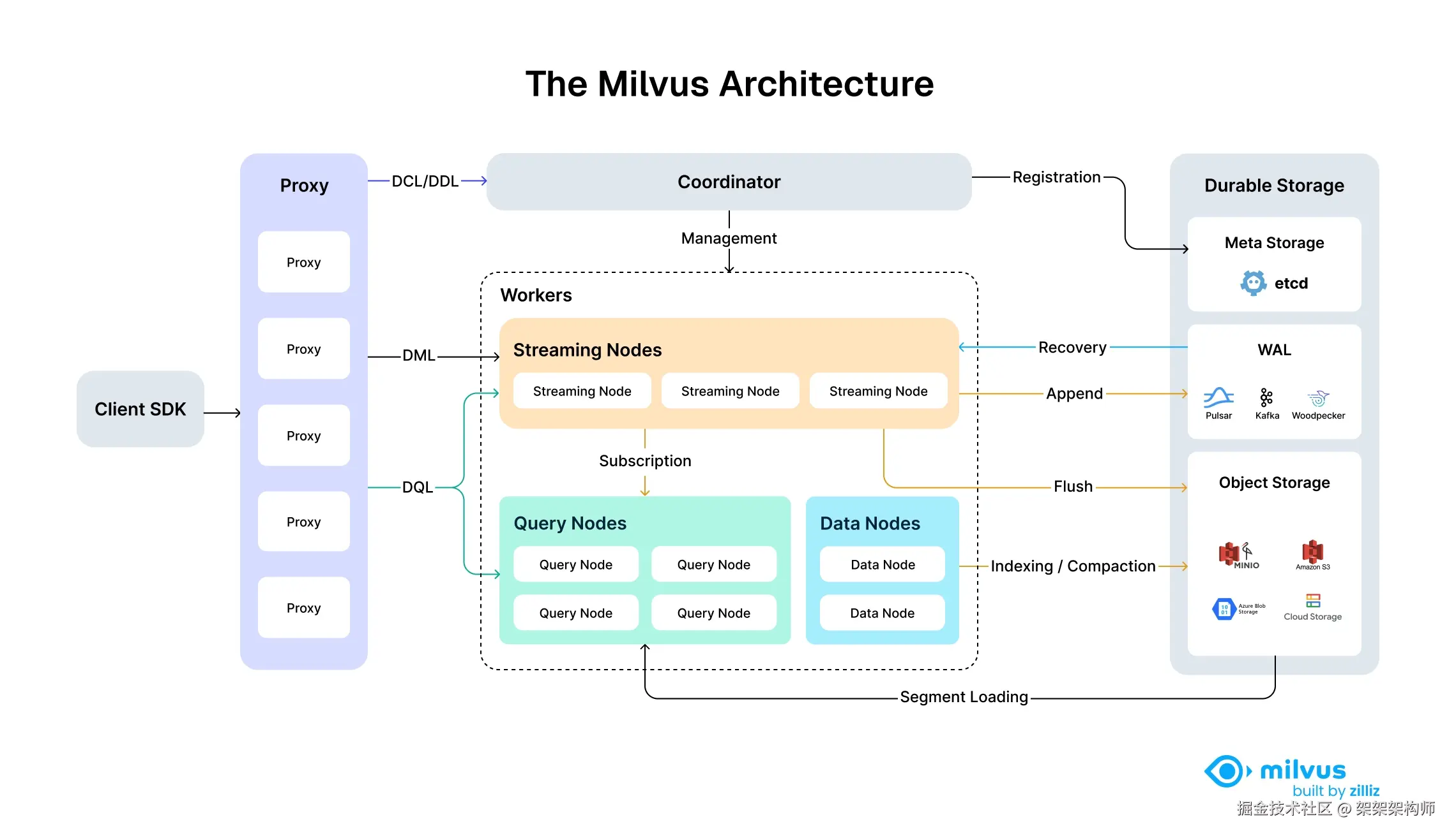 milvus_architecture_2_6.png