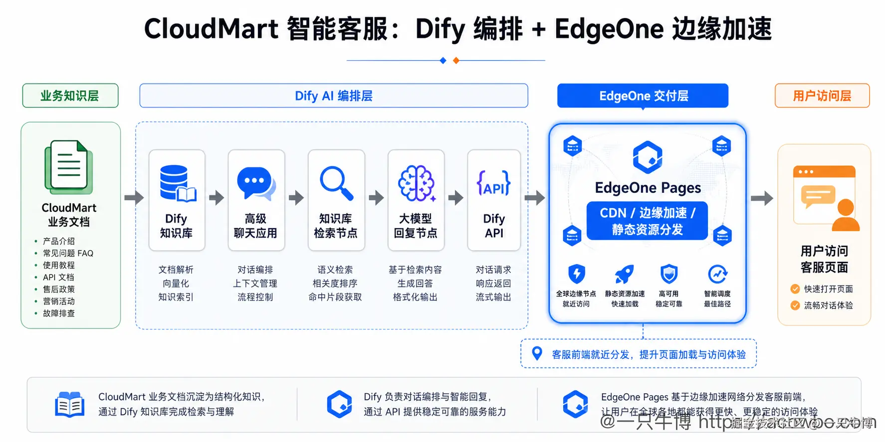 图2：CloudMart 智能客服整体链路，从业务文档到 EdgeOne Pages 访问入口
