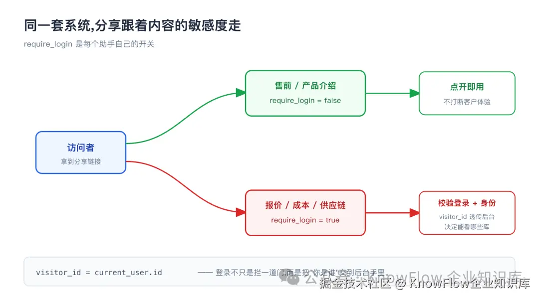 免登录与需登录的双路分流