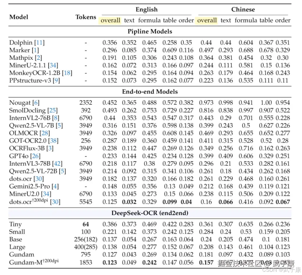 DeepSeek-OCR模型对比其他模型
