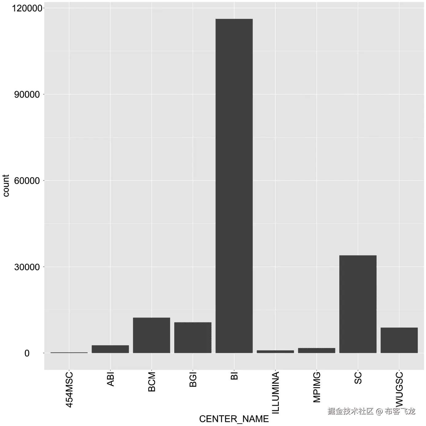 图 1.3 – 使用 ggplot2 生成的中心名称直方图，负责从 1,000 个基因组计划中测序人类基因组数据的通道