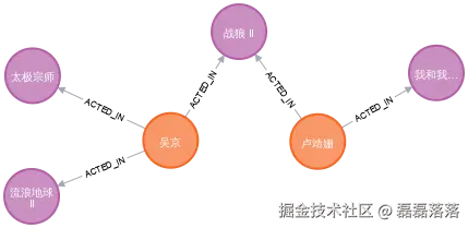 「演员 - 参演 -> 电影」关系图