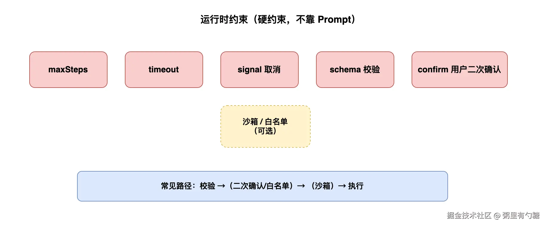 运行时约束
