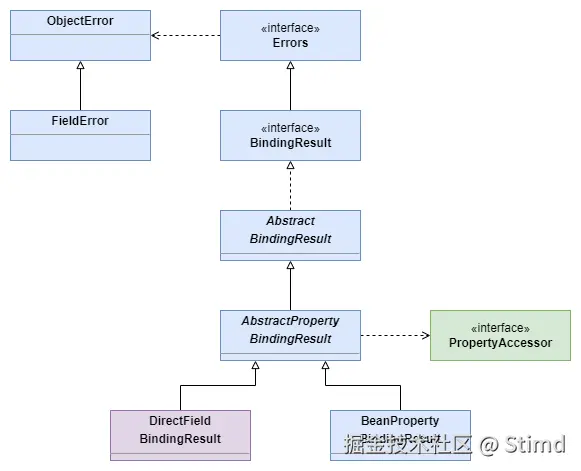 14.2 BindingResult类图.png