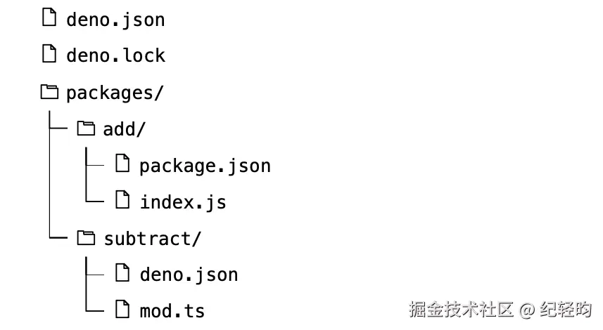 这个示例 monorepo 包含 npm 成员和 Deno 成员的混合