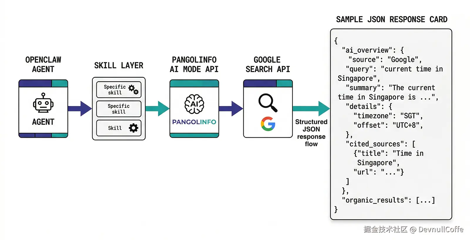 AI Mode API 调用流程图.png