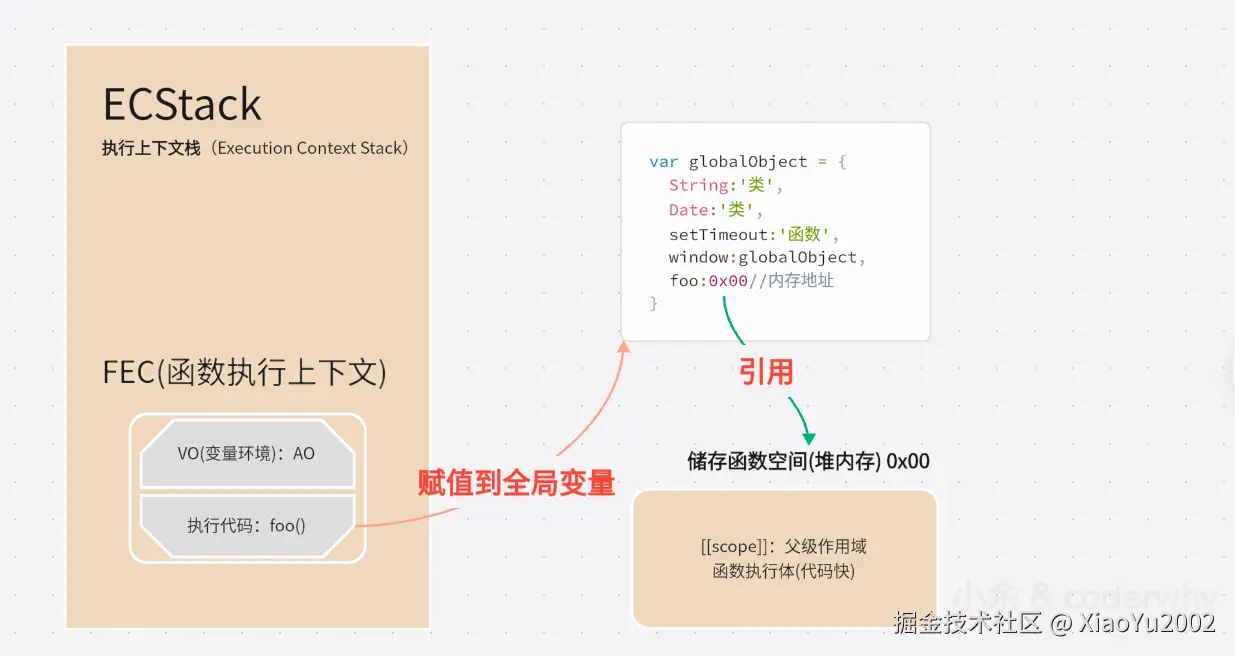 全局函数执行内存图