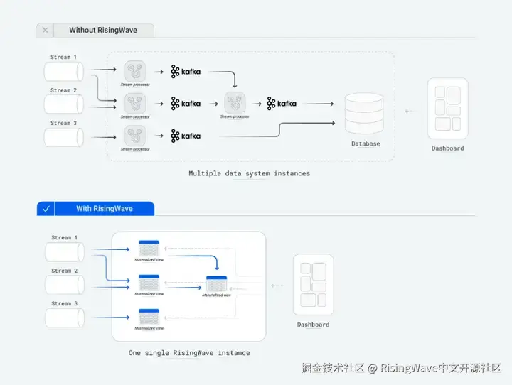 Stream Processing with and without RW｜图源：RW
