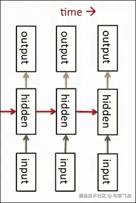 循环神经网络（RNNs）