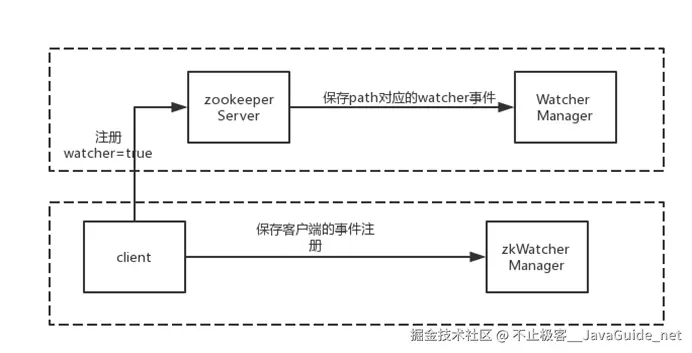 JavaGuide_Zookeeper_实践与原理_Server_Client_Watcher事件.png