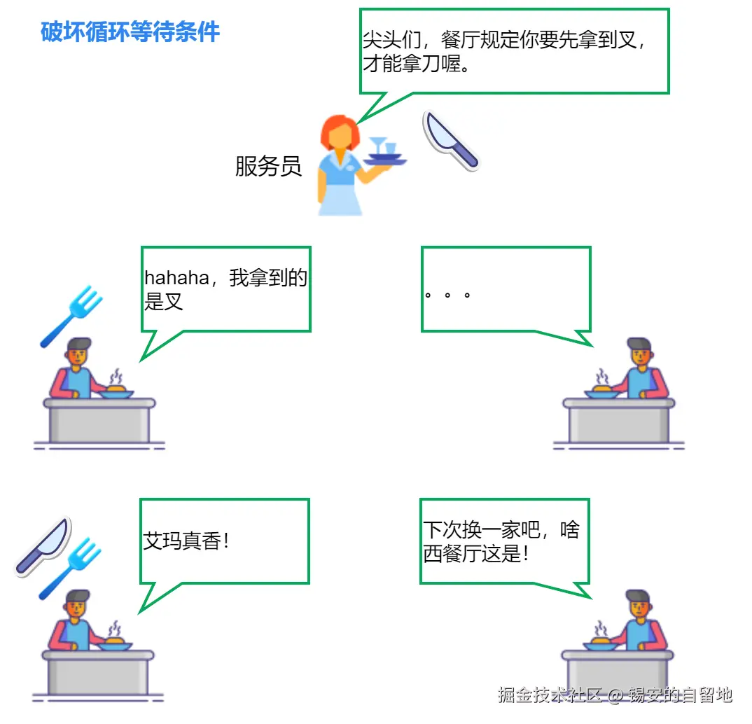0018-死锁-破坏循环等待条件.drawio.png